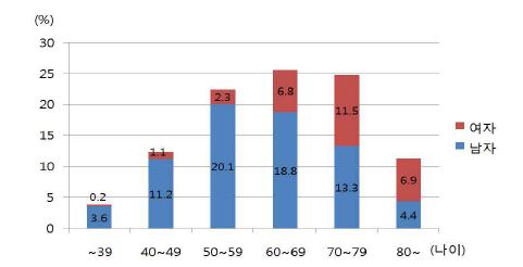 그림 6. 전체 심근경색 환자의 나이 구간대별, 성별 발생분포