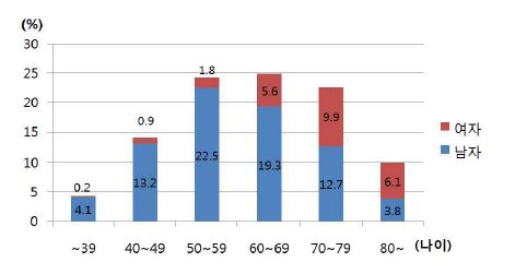 그림 7. STEMI 환자의 나이 구간대별, 성별 발생분포