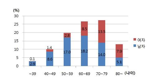 그림 8. NSTEMI 환자의 나이 구간대별, 성별 발생분포