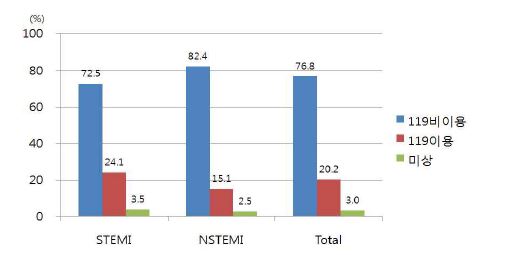 그림 13. 급성심근경색 환자의 첫 의료기관 방문시 119구급대 이용 현황