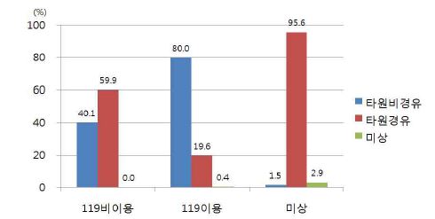 그림 15. 전체 심근경색환자에서 119구급대 이용에 따른 타병원 경유 여부 비교