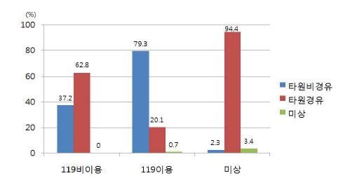 그림 16. STEMI 환자에서 119구급대 이용에 따른 타병원 경유 여부 비교