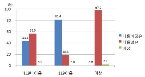 그림 17. NSTEMI 환자에서 119구급대 이용에 따른 타병원 경유 여부 비교