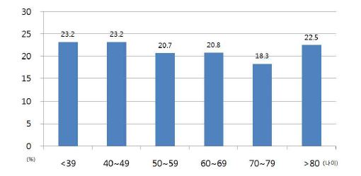그림 19. 나이 구간대별 119구급대 이용율
