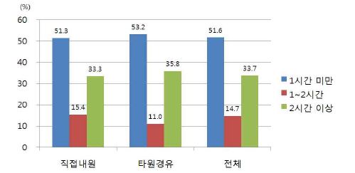 그림 24. 전체 심근경색 환자의 증상발생 후 119구급대 신고까지 소요시간 분포