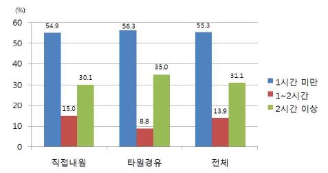 그림 25. STEMI 환자의 증상발생 후 119신고까지 소요시간 분포