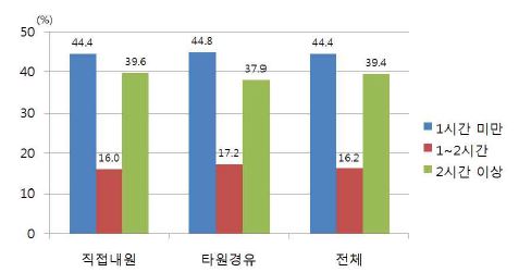 그림 26. NSTEMI 환자의 증상발생 후 119구급대 신고까지 소요시간 분포