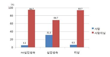 그림 40. 심인성 쇽 유무별 사망률