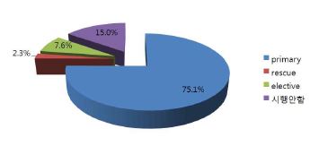 그림 57. 관상동맥 중재술의 종류별 분포