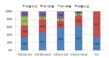 그림 63. STEMI 환자의 내원 후 일차 혈전용해술 시행까지 소요시간 분포