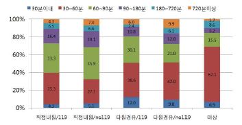 그림 64. STMEI 환자의 내원 후 일차 관상동맥 중재술 시행까지 소요시간 분포