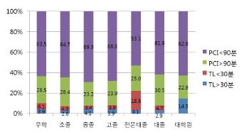 그림 66. STEMI 환자의 교육수준별 적절치료 시행 분석