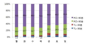 그림 67. STEMI 환자의 증상발생 요일별 적절치료 시행 분석