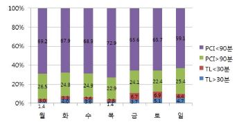 그림 69. STEMI 환자의 내원요일별 적절치료 시행 분석