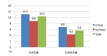 그림 78. 119구급대 이용 여부에 따른 사망률 비교