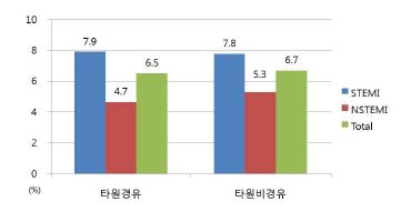 그림 79. 급성심근경색 환자의 타병원 경유 여부에 따른 사망률 비교