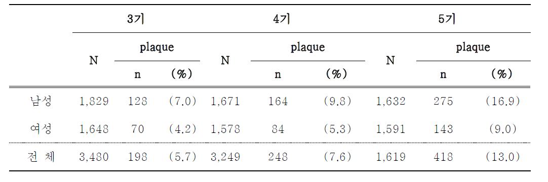 경동맥 플라크 (plaque) 빈도 okkk