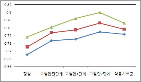 혈압 수준과 경동맥 IMT와의 관련성: 3기 및 4기 조사 결과에서