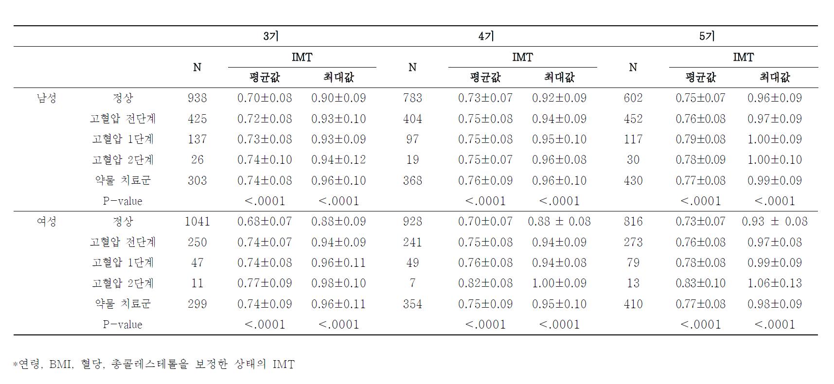 성별과 혈압 수준에 따른 경동맥 IMT와의 관련성 : 3기, 4기 및 5기 조사 결과