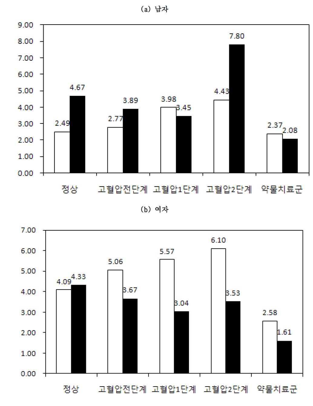 혈압 수준에 따른 IMT의 변화율 (%) 4기-3기 평균 IMT의 변화율 (□), 5기-4기 평균 IMT의 변화율 (■)