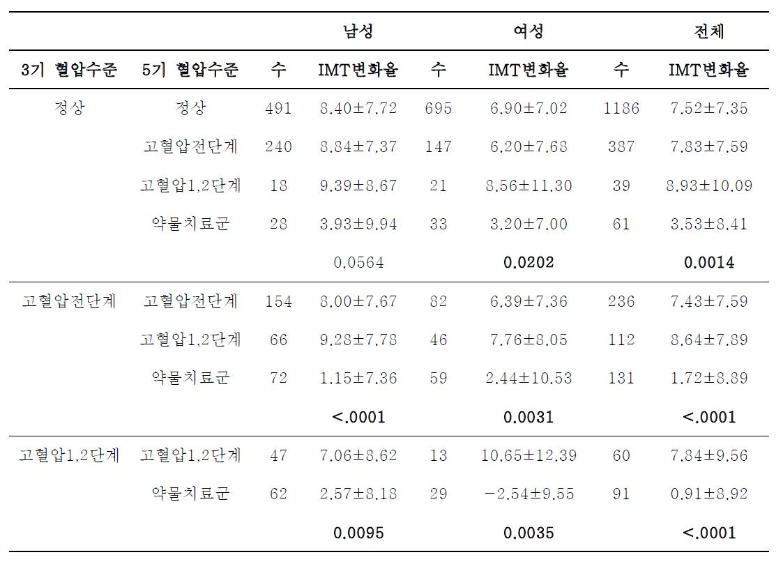 5기-3기 혈압 수준의 변화에 따른 경동맥 IMT의 변화율 (%)