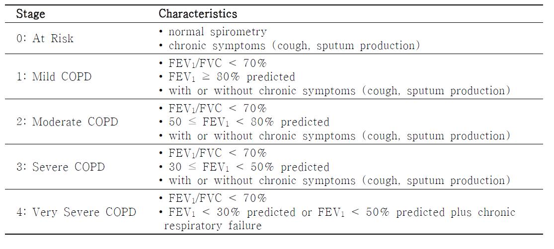 GOLD 기준에 따른 만성폐쇄성폐질환의 진단과 분류