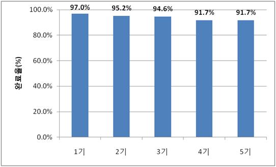 폐기능 검사 완료율