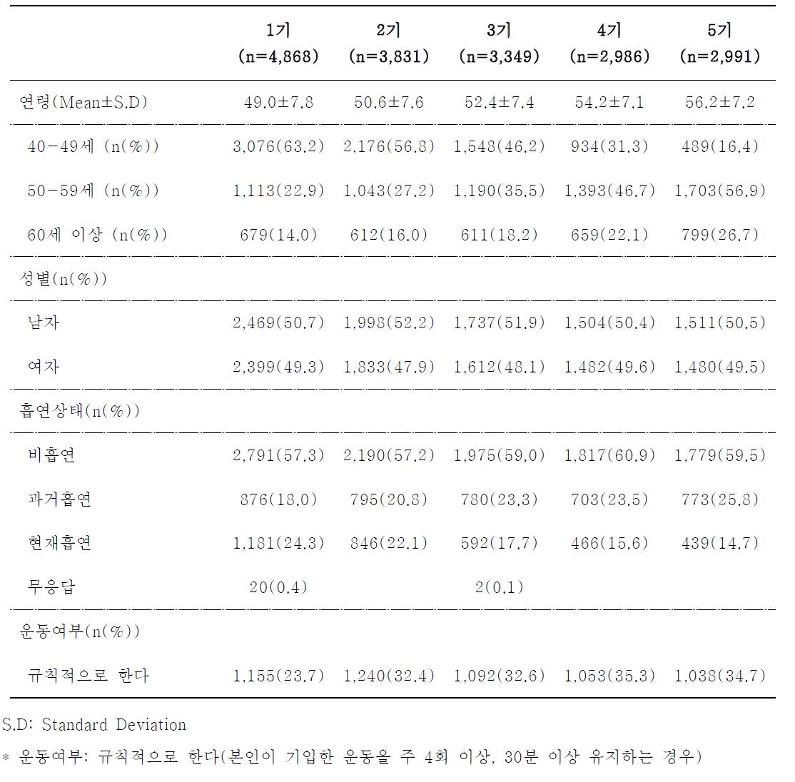 기수별 대상자의 일반적 특성