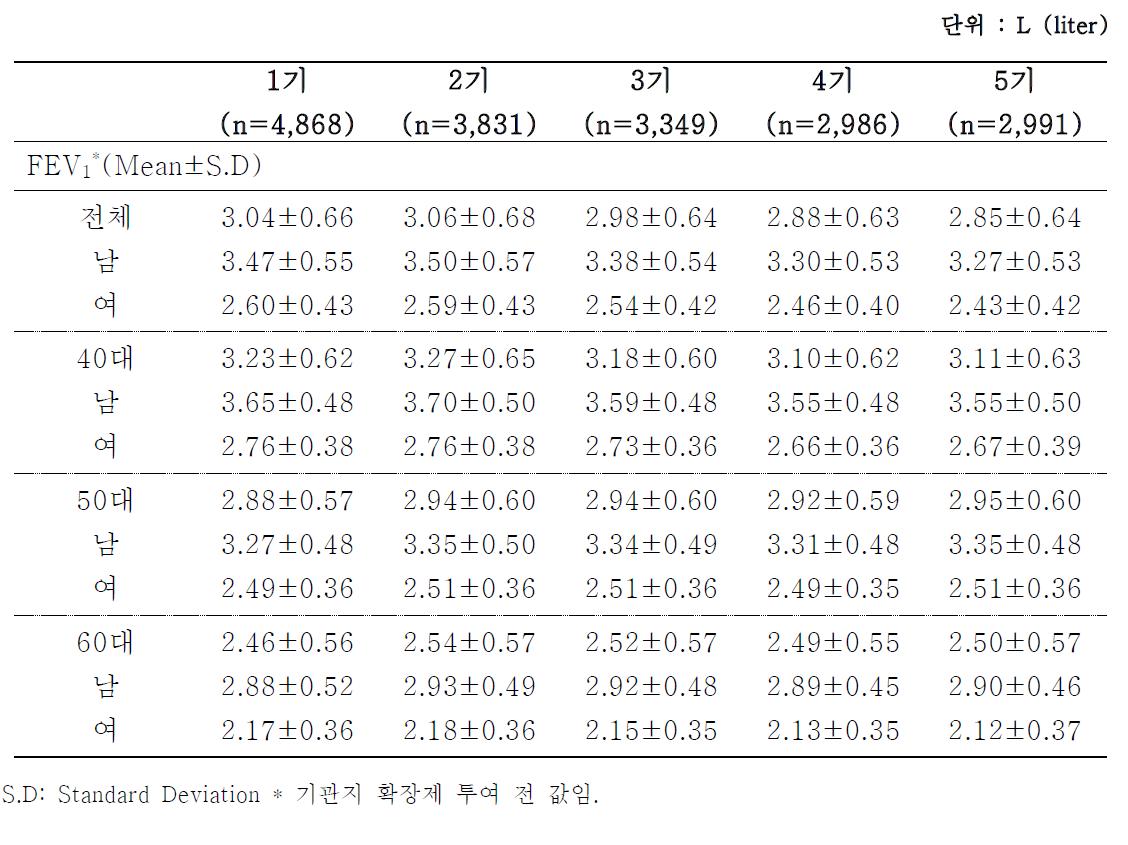 FEV1 평균값의 요약