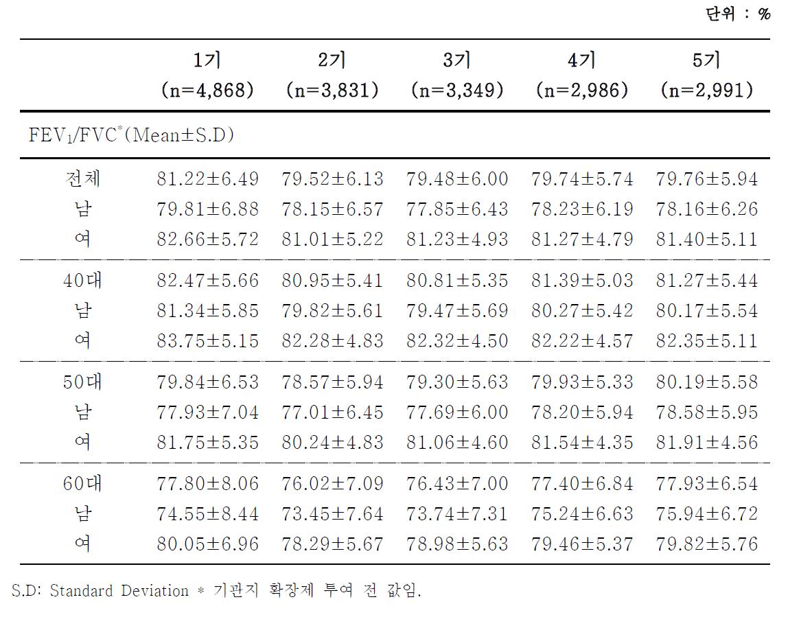 FEV1/FVC(%) 평균값의 요약