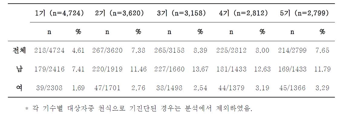 기수별 만성폐쇄성폐질환 유병률