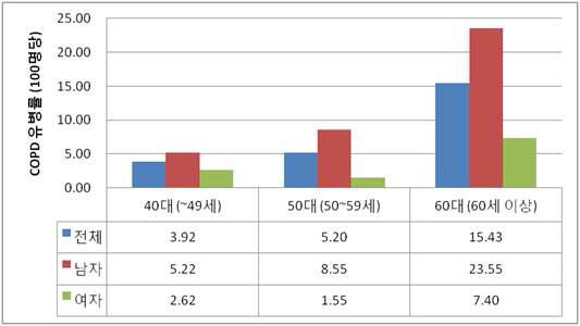 성별, 연령별 5기 COPD 유병률