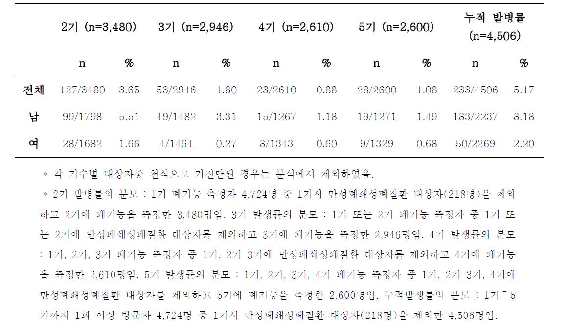 기수별 만성폐쇄성폐질환 발병률