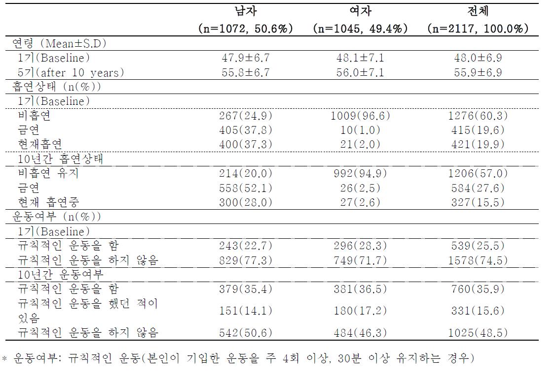 1-5기 전체 참여 대상자 2,117명의 일반적 특성