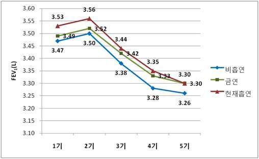 흡연 여부에 따른 기수별 FEV1의 변화(남자)