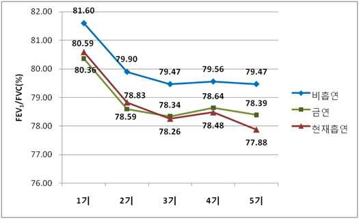 흡연 여부에 따른 기수별 FEV1/FVC의 변화(남자)