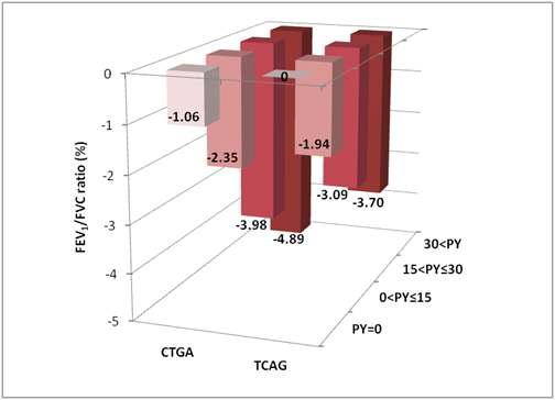 Joint effects of smoking behavior and haplotypes of FAM13A on decline of pulmonary function (Men)