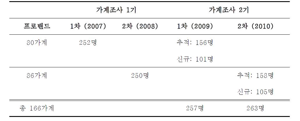 가계조사 전체 연도별 진행 현황