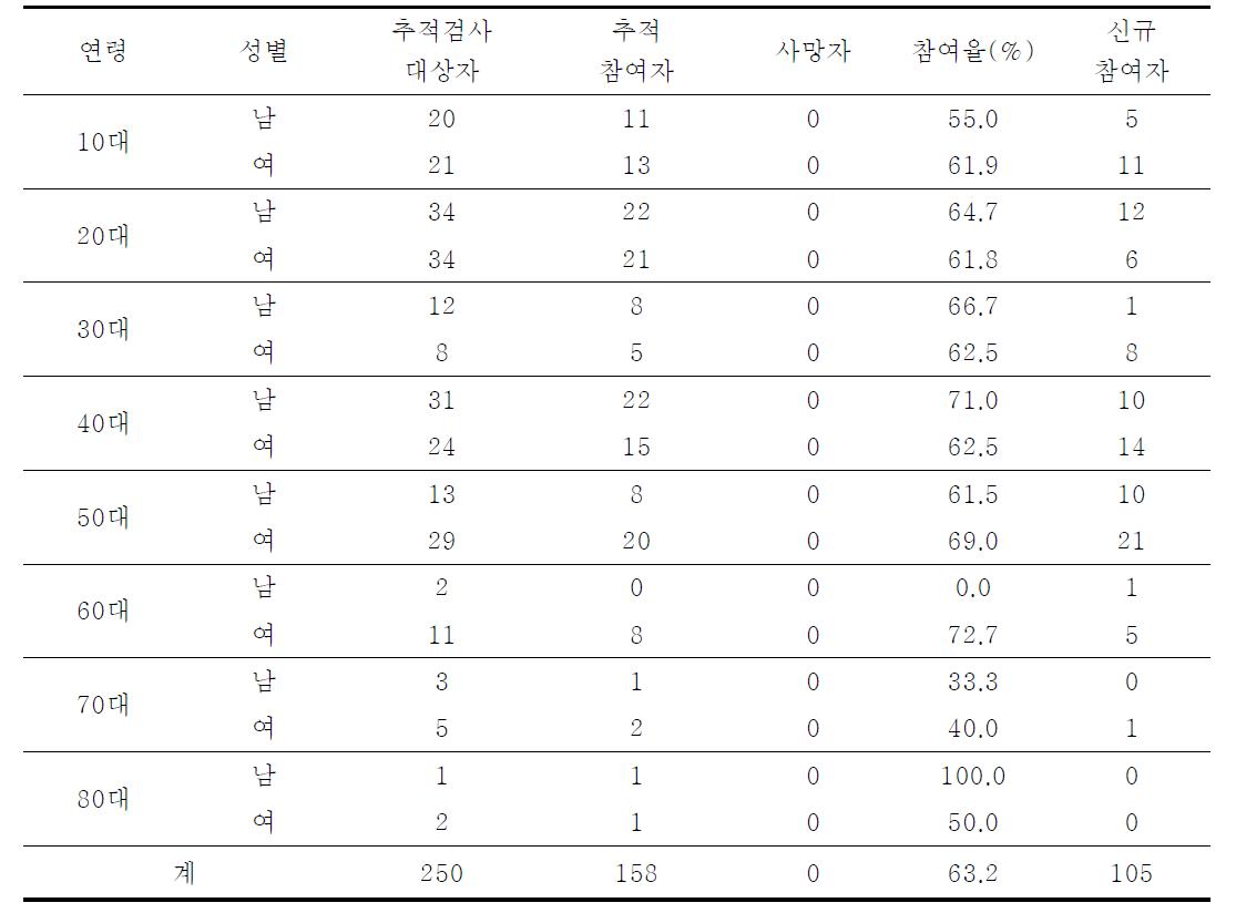 가계조사 2기 2차년도 추적 검사 참여율 현황