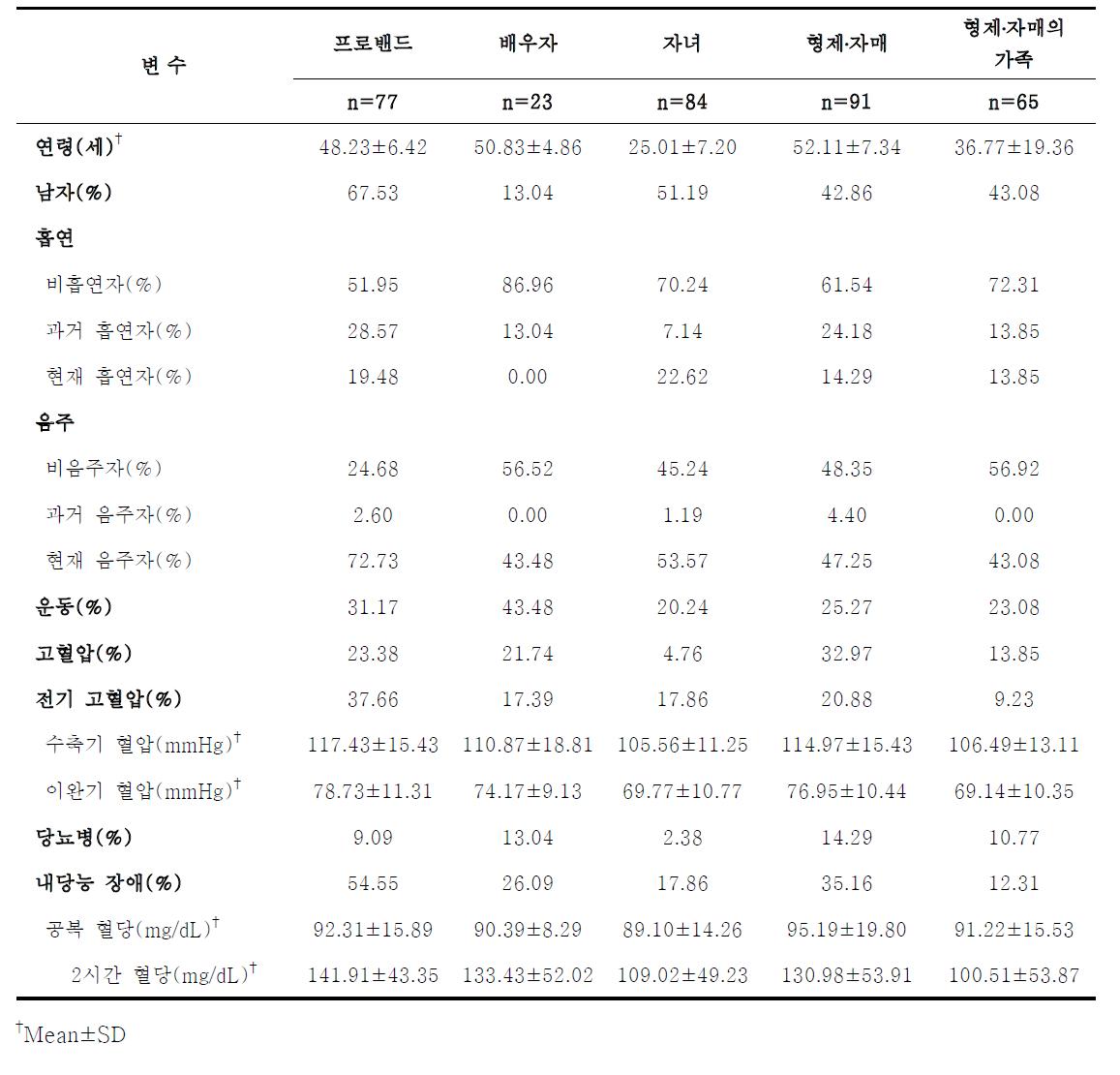 당뇨병 및 고혈압 가족 연구 참여자들의 일반적 특성