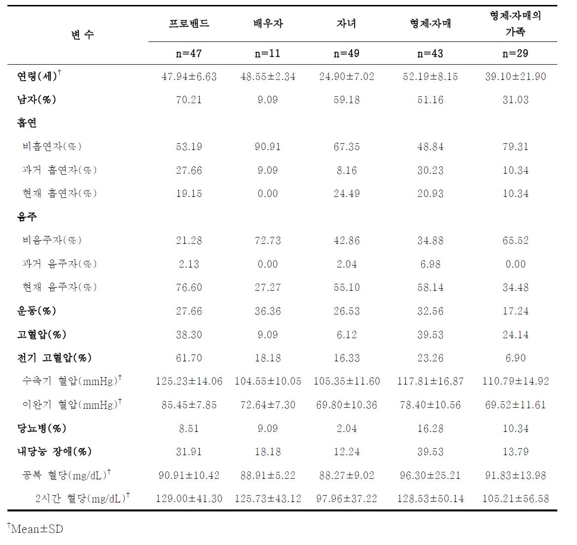 고혈압 가계 연구 가족 특성