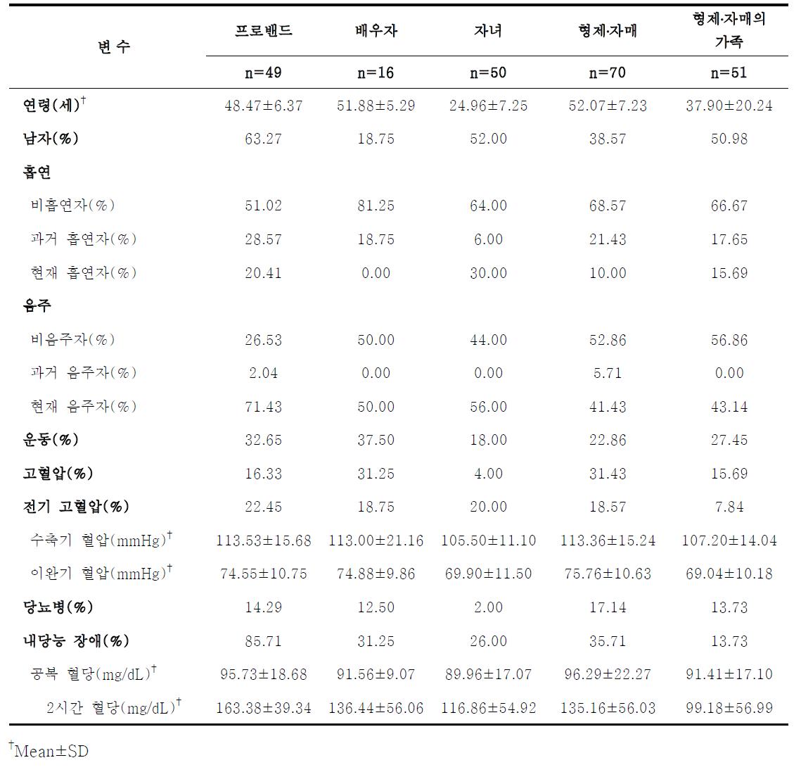 당뇨병 가계 연구 가족 특성