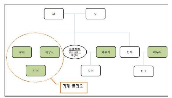 가계 트리오 구성