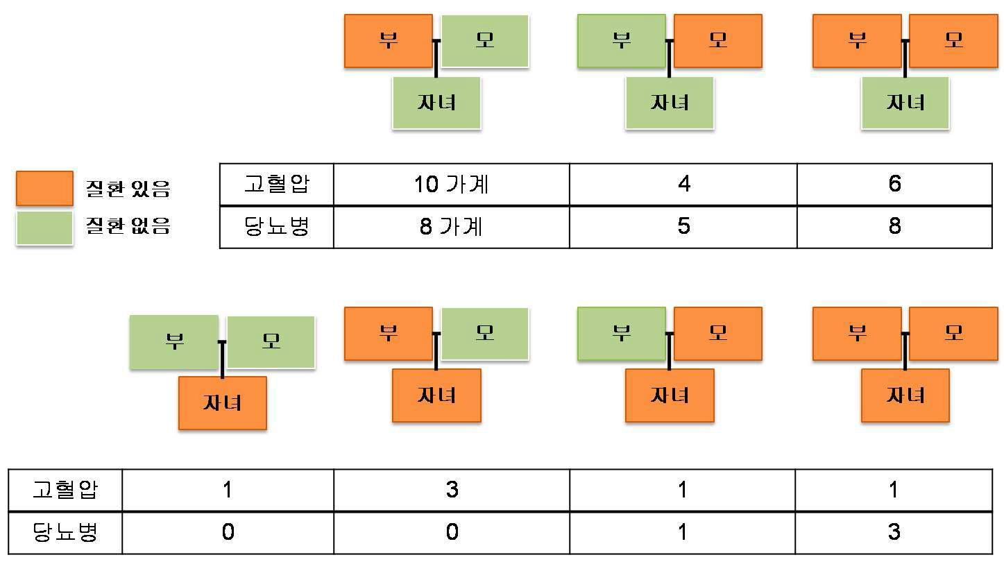 가계 트리오의 부, 모, 자녀별 질환 유병 현황