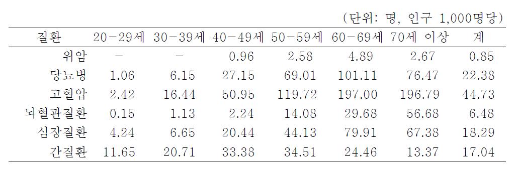 주요 성인질환 유병률 : 1998 (보건사회연구원)