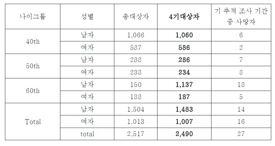 안산 코호트 제 5기 2차년도 대상자