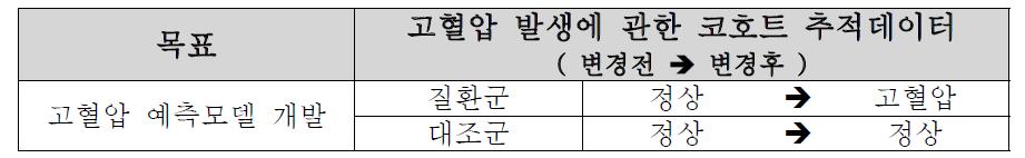 고혈압 ‘유발’ 위험인자 발굴 및 예측모델 개발