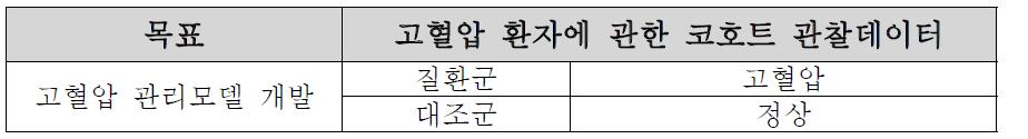 고혈압 ‘연관’ 위험인자 발굴 및 관리모델 개발