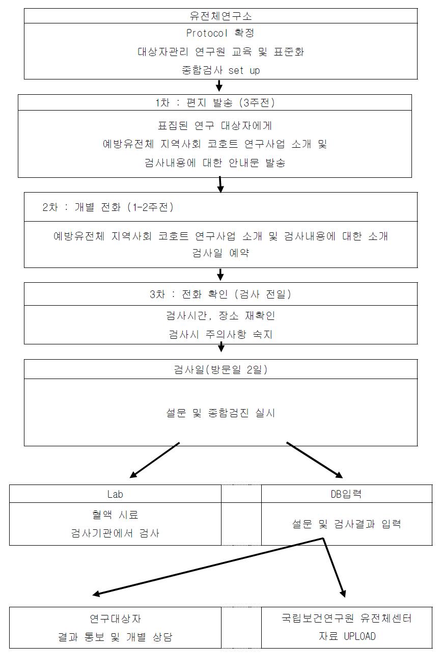 안산 코호트 검사 진행