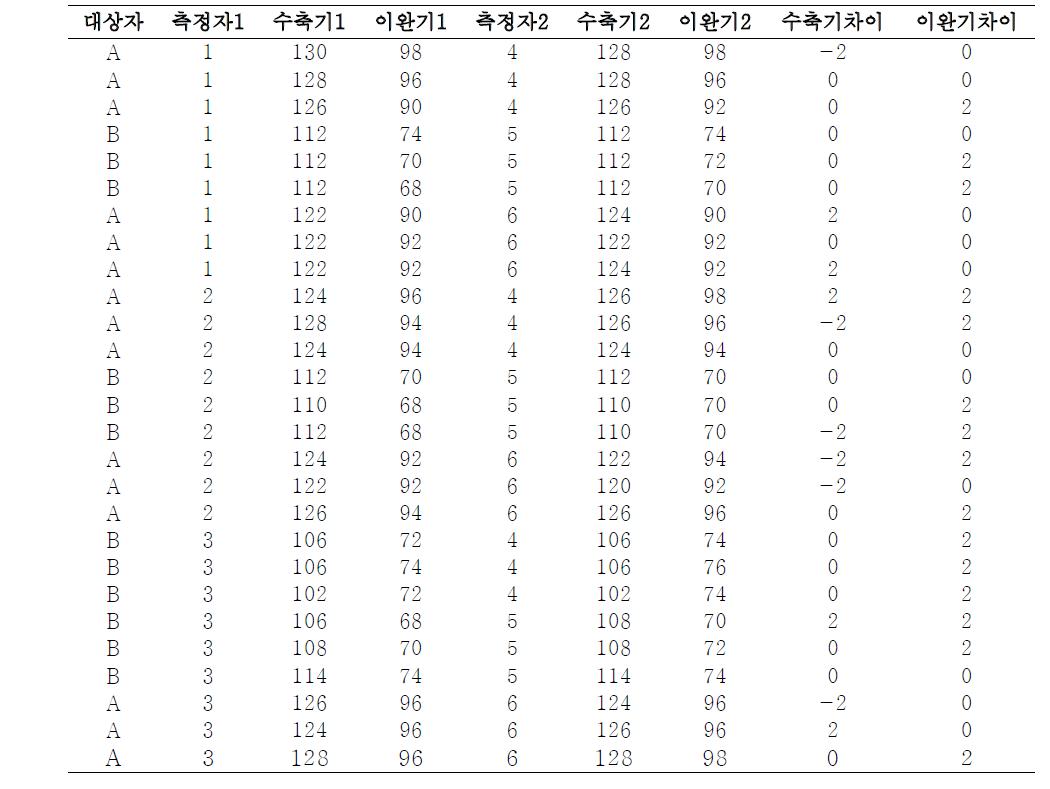 대상자 A, B에 대한 각 팀의 실제 혈압 측정결과 (코호트 간)